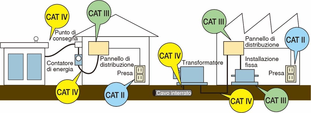 Sicurezza prima di tutto: la categoria di misura degli strumenti e le misure in Vero Valore Efficace